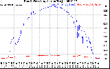 Solar PV/Inverter Performance Photovoltaic Panel Current Output