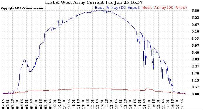 Solar PV/Inverter Performance Photovoltaic Panel Current Output