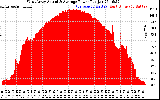 Solar PV/Inverter Performance West Array Actual & Average Power Output