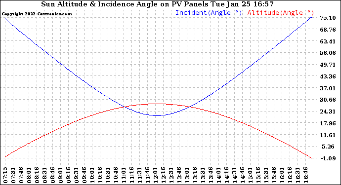 Solar PV/Inverter Performance Sun Altitude Angle & Sun Incidence Angle on PV Panels