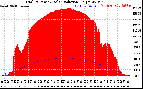 Solar PV/Inverter Performance Total PV Panel Power Output & Solar Radiation