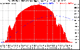 Solar PV/Inverter Performance Total PV Panel & Running Average Power Output