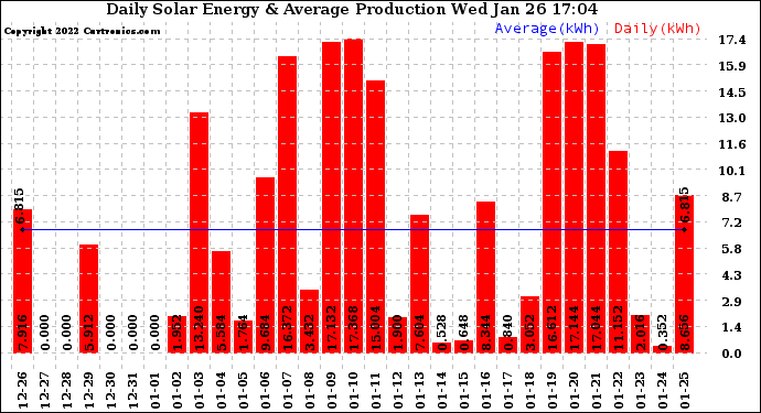 Solar PV/Inverter Performance Daily Solar Energy Production