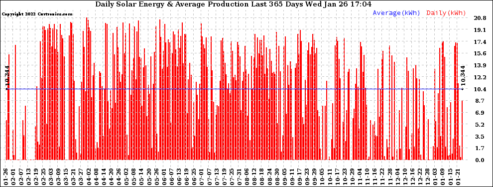 Solar PV/Inverter Performance Daily Solar Energy Production Last 365 Days