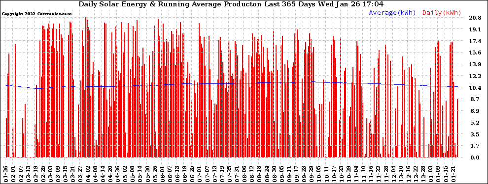 Solar PV/Inverter Performance Daily Solar Energy Production Running Average Last 365 Days