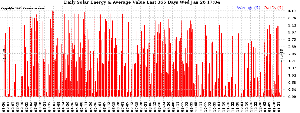 Solar PV/Inverter Performance Daily Solar Energy Production Value Last 365 Days