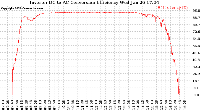 Solar PV/Inverter Performance Inverter DC to AC Conversion Efficiency