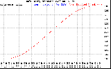 Solar PV/Inverter Performance Daily Energy Production