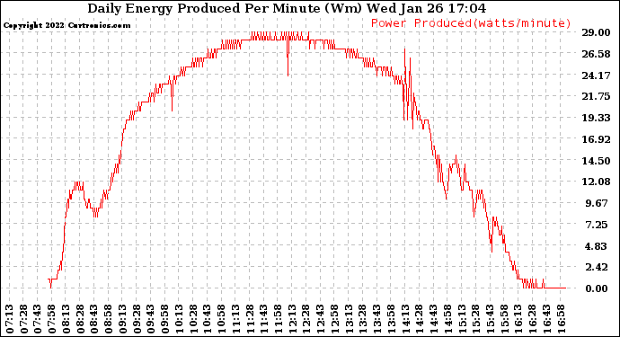 Solar PV/Inverter Performance Daily Energy Production Per Minute