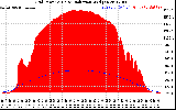 Solar PV/Inverter Performance Grid Power & Solar Radiation