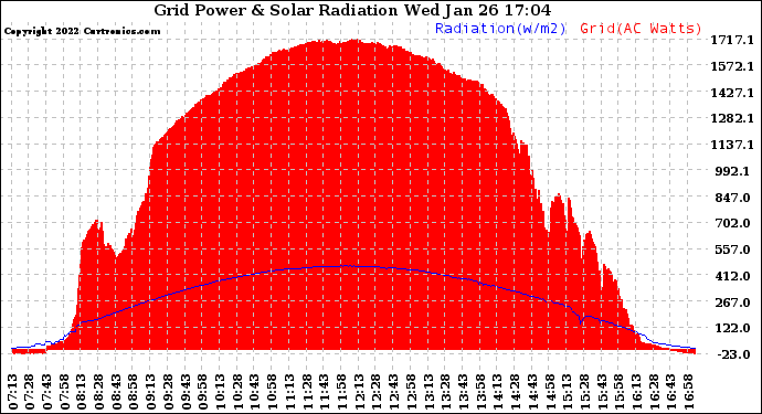 Solar PV/Inverter Performance Grid Power & Solar Radiation