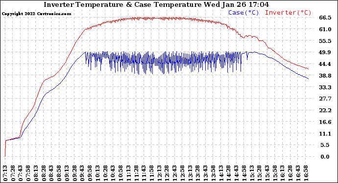 Solar PV/Inverter Performance Inverter Operating Temperature