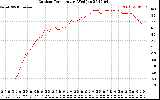 Solar PV/Inverter Performance Outdoor Temperature