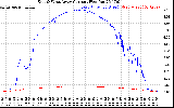 Solar PV/Inverter Performance Photovoltaic Panel Current Output