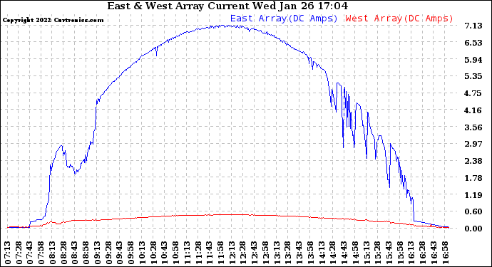 Solar PV/Inverter Performance Photovoltaic Panel Current Output