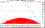 Solar PV/Inverter Performance West Array Power Output & Solar Radiation