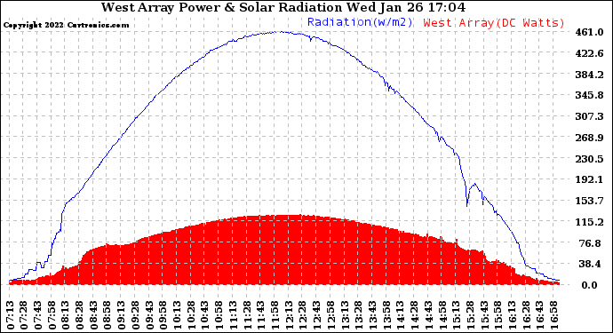 Solar PV/Inverter Performance West Array Power Output & Solar Radiation