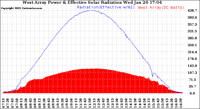 Solar PV/Inverter Performance West Array Power Output & Effective Solar Radiation