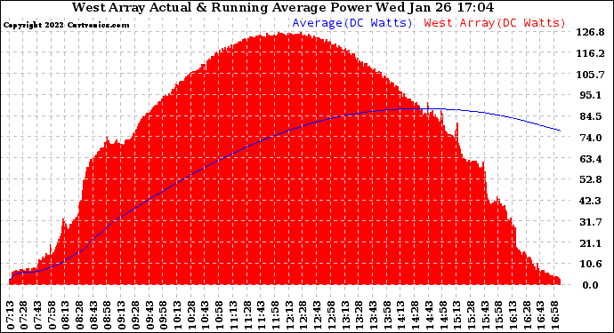 Solar PV/Inverter Performance West Array Actual & Running Average Power Output