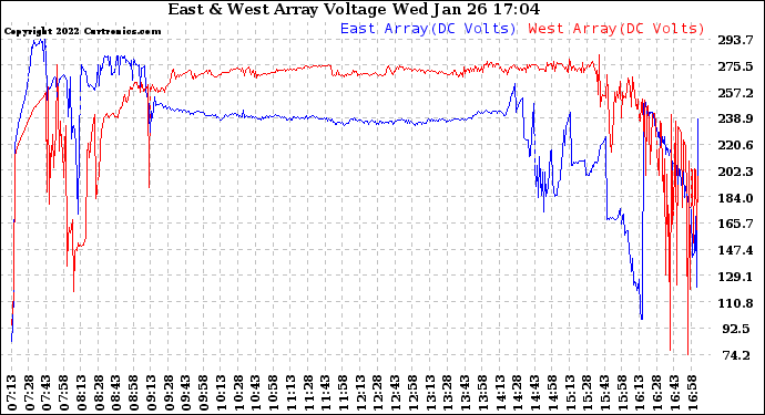 Solar PV/Inverter Performance Photovoltaic Panel Voltage Output