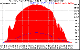 Solar PV/Inverter Performance East Array Power Output & Effective Solar Radiation