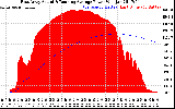 Solar PV/Inverter Performance East Array Actual & Running Average Power Output