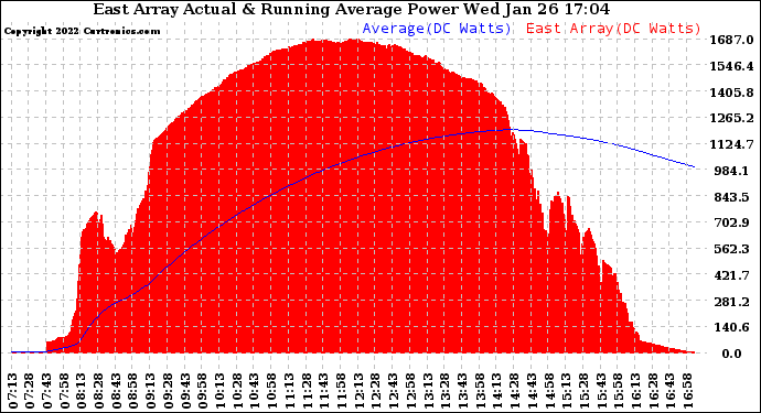 Solar PV/Inverter Performance East Array Actual & Running Average Power Output