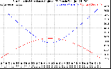 Solar PV/Inverter Performance Sun Altitude Angle & Sun Incidence Angle on PV Panels