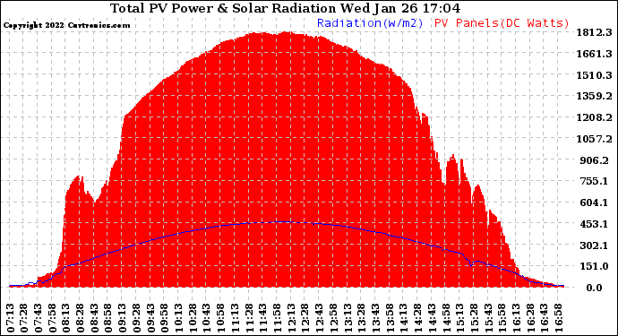 Solar PV/Inverter Performance Total PV Panel Power Output & Solar Radiation