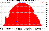 Solar PV/Inverter Performance Total PV Panel Power Output & Effective Solar Radiation