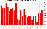 Milwaukee Solar Powered Home WeeklyProductionValue