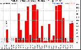 Solar PV/Inverter Performance Daily Solar Energy Production