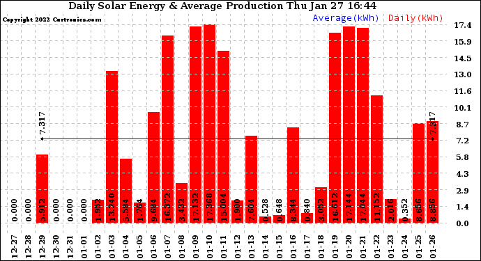 Solar PV/Inverter Performance Daily Solar Energy Production