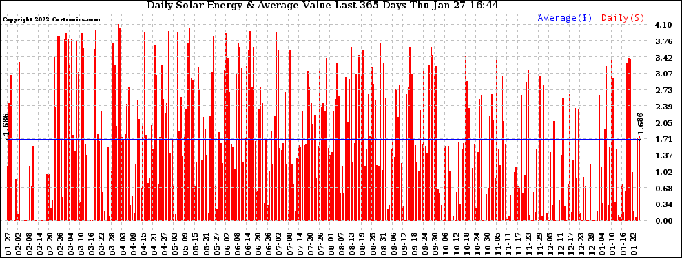 Solar PV/Inverter Performance Daily Solar Energy Production Value Last 365 Days