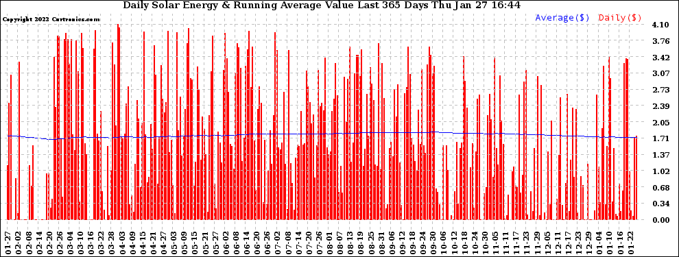 Solar PV/Inverter Performance Daily Solar Energy Production Value Running Average Last 365 Days