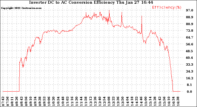 Solar PV/Inverter Performance Inverter DC to AC Conversion Efficiency