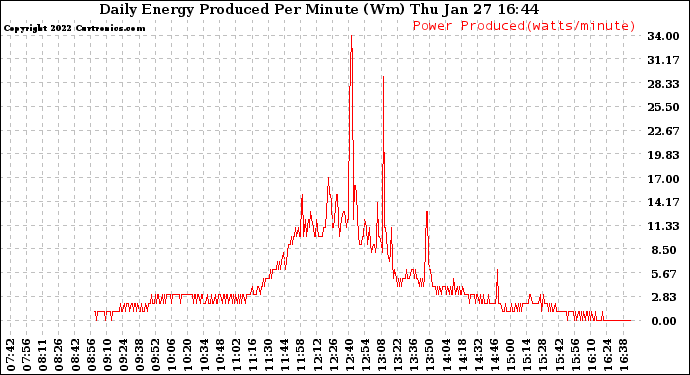 Solar PV/Inverter Performance Daily Energy Production Per Minute