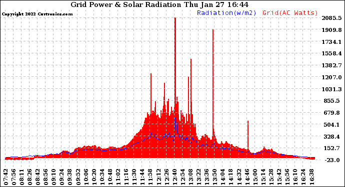 Solar PV/Inverter Performance Grid Power & Solar Radiation