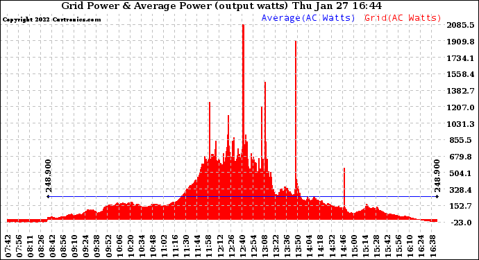 Solar PV/Inverter Performance Inverter Power Output