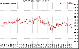 Solar PV/Inverter Performance Grid Voltage