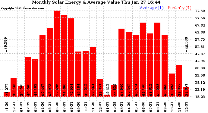 Solar PV/Inverter Performance Monthly Solar Energy Production Value