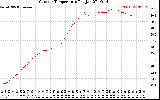 Solar PV/Inverter Performance Outdoor Temperature