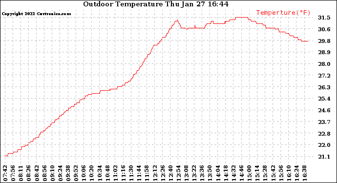 Solar PV/Inverter Performance Outdoor Temperature