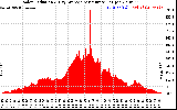 Solar PV/Inverter Performance Solar Radiation & Day Average per Minute