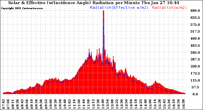 Solar PV/Inverter Performance Solar Radiation & Effective Solar Radiation per Minute