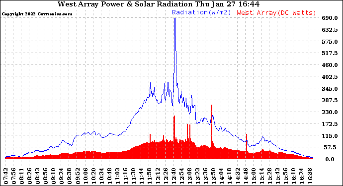 Solar PV/Inverter Performance West Array Power Output & Solar Radiation