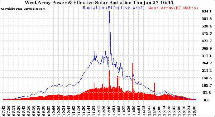 Solar PV/Inverter Performance West Array Power Output & Effective Solar Radiation