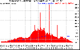 Solar PV/Inverter Performance West Array Actual & Running Average Power Output