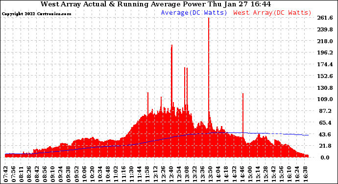 Solar PV/Inverter Performance West Array Actual & Running Average Power Output