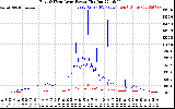 Solar PV/Inverter Performance Photovoltaic Panel Power Output